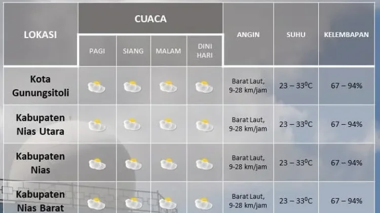 Hari Ini Kepulauan Nias Berawan, Suhu Bisa Capai 33 ̊C