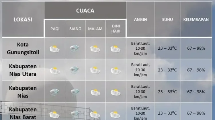 Prakiraan Cuaca Kepulauan Nias, Minggu 23 Mei 2026, Masih Potensi Hujan Ringan
