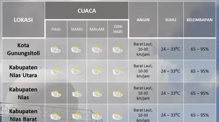 Kepulauan Nias Umumnya Berawan, Malam Hari Nias Selatan Potensi Hujan Ringan