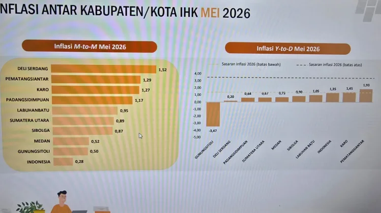 Bulan Mei 2026, Kota Gunungsitoli Alami Inflasi Sebesar 5,35 Persen