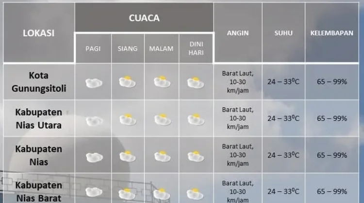 Kepulauan Nias Hari Ini Berawan, Angin Rata-rata 10-30 km/jam