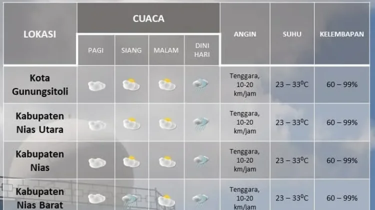 Nias Barat dan Selatan Diprakirakan Berpotensi Hujan Ringan