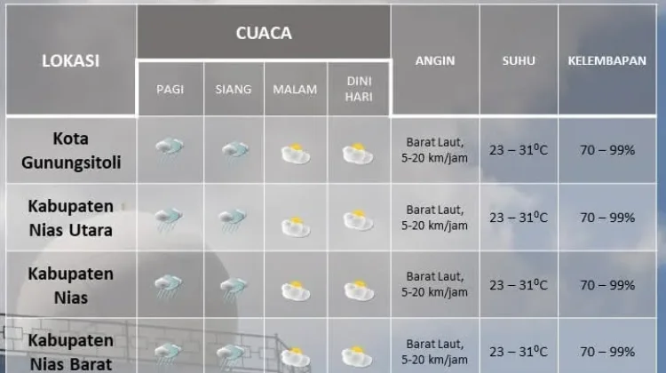 BMKG Prakirakan Kepulauan Nias Berawan, Hujan Sedang Diprakirakan Siang Hari