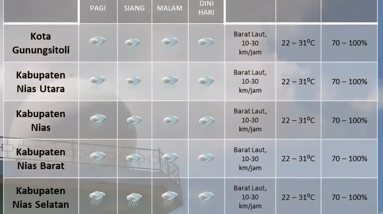 Hari Minggu Ini Cuaca Kepulauan Nias Berpotensi Hujan Ringan