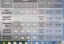 Prakiraan BMKG Kepulauan Nias Hari Ini Umumnya Berawan