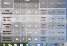 Prakiraan Cuaca Pulau Nias Akhir Pekan, Berawan Dengan Potensi Hujan