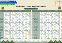 Kepulauan Nias Berawan, Tiga Wilayah Potensi Hujan Ringan