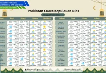 Hujan Ringan - Sedang Diprakirakan di Kepulauan Nias Siang-Sore Hari