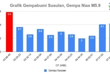 Pasca Gempabumi Magnitudo 5,6 Kepulauan Nias Alami Gempa Susulan
