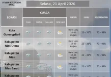 Pagi-Malam Hari Kepulauan Nias Diprediksi Huaj Ringan