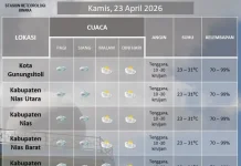 Prediksi BMKG Gunungsitolu untuk Cuaca Hari Ini di Kepulauan Nias