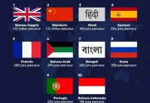 Bahasa yang Paling Banyak Digunakan di Dunia saat Ini