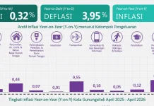 April 2026, Inflasi Year On Year di Kota Gunungsitoli Sebesar 4,66 Persen