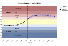 Fenomena El Nino Tidak Berpengaruh Signifikan diWilayah  Kepulauan Nias