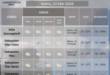 Cuaca Kepulauan Nias di Libur Peringatan Kenaikan Tuhan Yesus