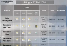 Cuaca Kepulauan Nias, Minggu 17 Mei 2026