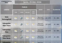 Hujan disertai Angin diprediksi Terjadi di Kepulauan Nias Siang-Sore Hari