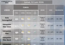 Nias Barat dan Selatan Diprakirakan Berpotensi Hujan Ringan