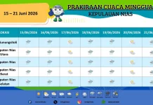 Kepulauan Nias Berawan, Nias Barat dan Utara Potensi Hujan Ringan