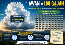 Fakta Satu Awan Setara Seratus Gajah