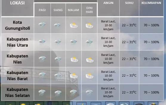 Prakiraan Cuaca Hari Ini di Kepulauan Nias