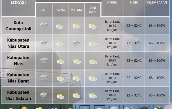 Cuaca di Libur Imlek di Kepulauan Nias