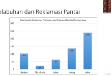 Titik Reklamasi dan Pelabuhan Terbanyak di Pantura Jawa Ternyata Dimiliki Jatim