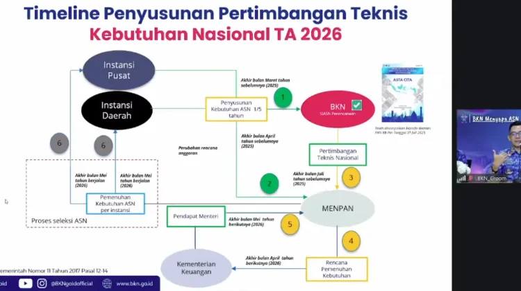 BKN Bantah Isu Jalur Khusus dan Konversi PPPK dalam Rekrutmen ASN