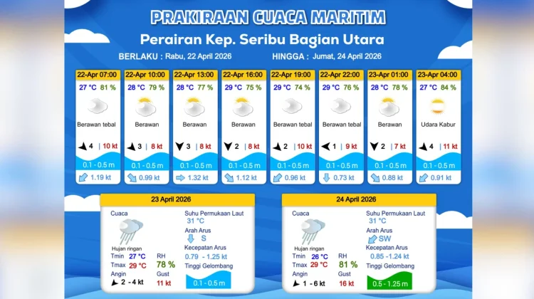 Cuaca Maritim Teluk Jakarta Diprediksi Berawan-Hujan Ringan, 22 April