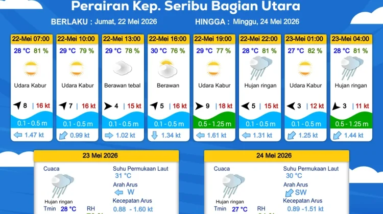 Perairan Jakarta-Perairan Utara Jabar Diperkirakan Berawan hingga Hujan Ringan