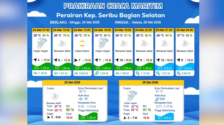 Prakiraan Cuaca Maritim Teluk Jakarta 24 Mei, Waspada Angin Kencang
