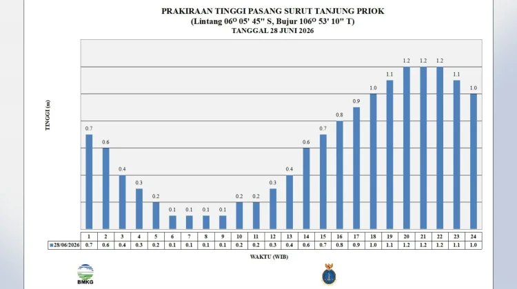 Prakiraan Cuaca Maritim Teluk Jakarta 28 Juni