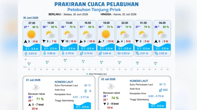 Prakiraan Cuaca Maritim Teluk Jakarta 30 Juni