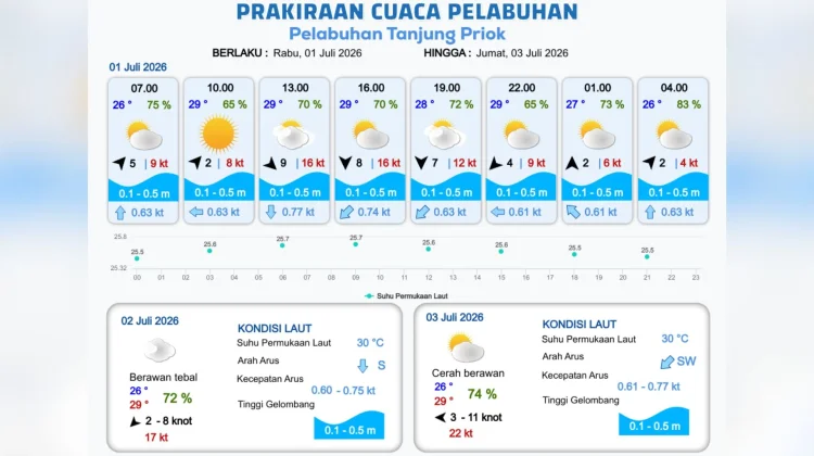 Prakiraan Cuaca Maritim Teluk Jakarta 1 Juli