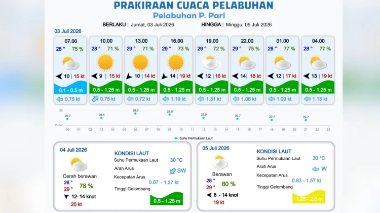 Prakiraan Cuaca Maritim Teluk Jakarta 3 Juli
