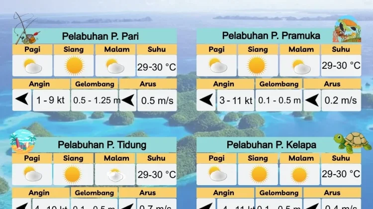 BMKG: Jakarta Hari ini Cerah Berawan