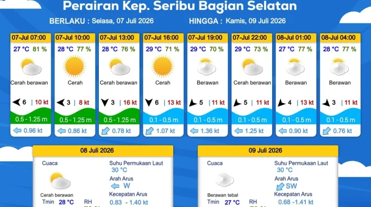 Hari Ini Cuaca di Jakarta dan Wilayah Utara Jawa Barat Cerah Berawan