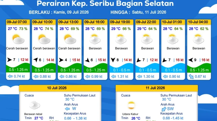 Prakiraan Cuaca Wilayah Perairan DKI Jakarta dan Utara Jawa Barat Hari Ini