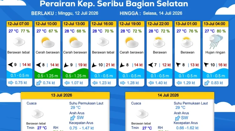 Cuaca Wilayah Perairan Jakarta dan Utara Jabar Hari Ini