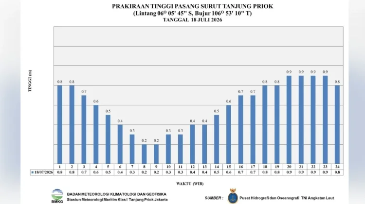 Prakiraan Cuaca Maritim Teluk Jakarta, Kepulauan Seribu, dan Sekitarnya, 18 Juli