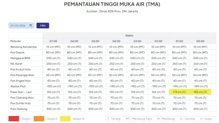 Tinggi Muka Air Jakarta Pagi Ini Masih Stabil, Belum Berstatus Siaga