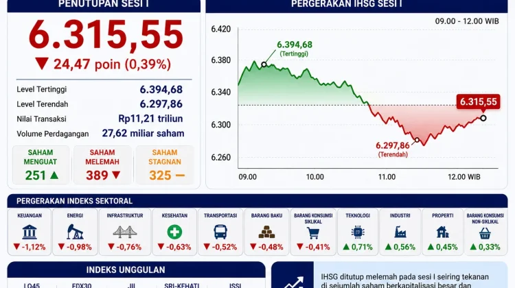 IHSG Masuk Zona Merah, Turun 24,47 Poin pada Penutupan Sesi I.