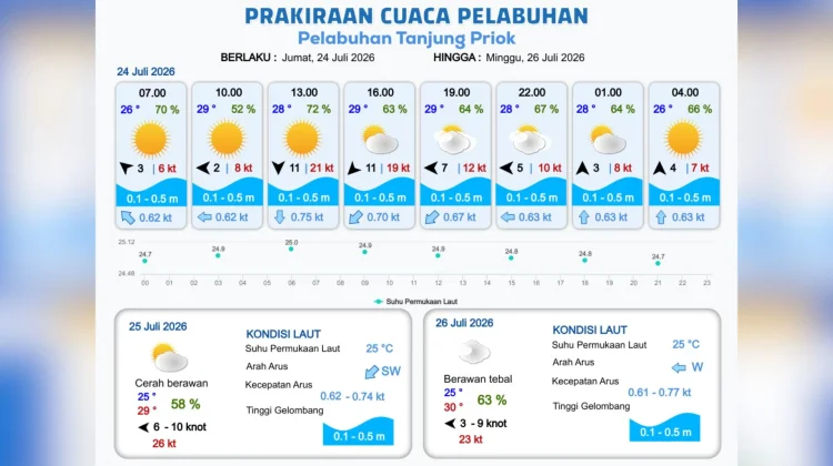 Prakiraan Cuaca Maritim Teluk Jakarta, Kepulauan Seribu, dan Sekitarnya, 24 Juli