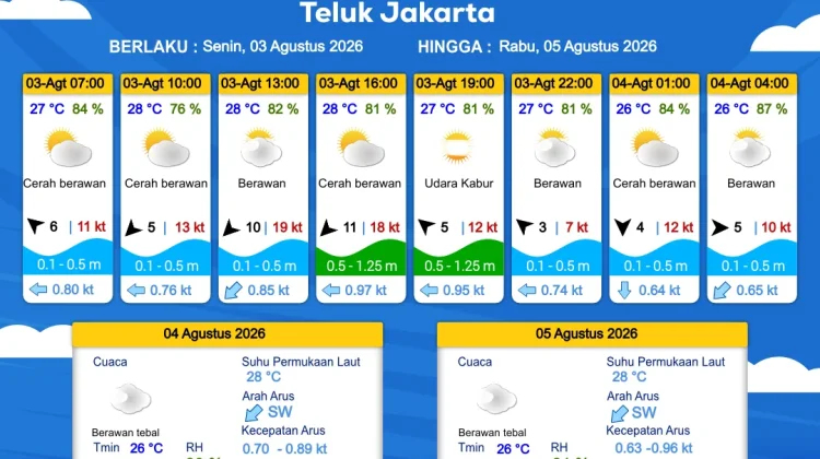 Prakiraan Cuaca Wilayah Perairan DKI Jakarta dan Utara Jawa Barat, 3 Agustus 2026