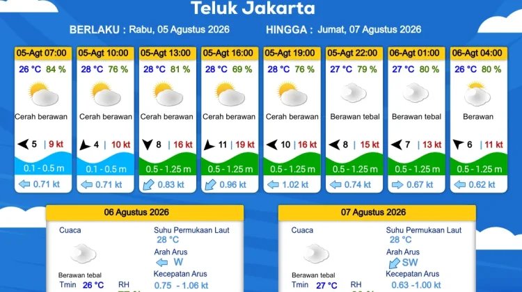 Gelombang Laut Jakarta Rendah, Cek Prakiraan Cuaca Hari Ini