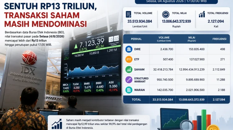 Perdagangan BEI Sentuh Rp13 Triliun, Transaksi Saham Masih Mendominasi