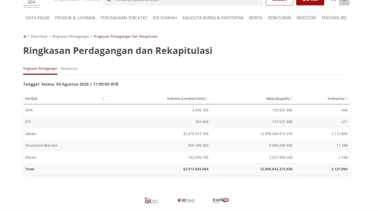 Perdagangan BEI Sentuh Rp13 Triliun, Transaksi Saham Masih Mendominasi