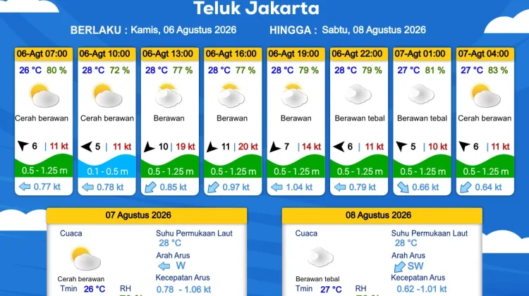 BMKG Hari Ini Prediksi Cuaca Maritim Jakarta Tetap Kondusif