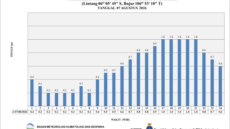 Prakiraan Cuaca Perairan DKI Jakarta dan Utara Jawa Barat pada 7 Agustus 2026