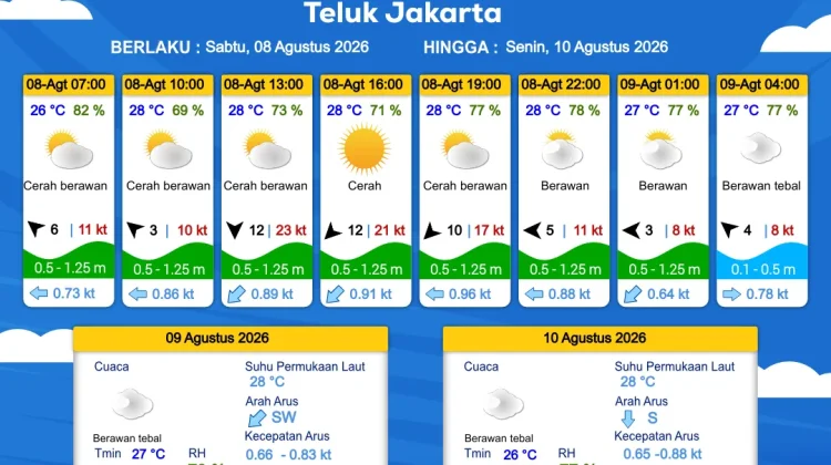 Waspada Potensi Banjir Rob di Pesisir Jakarta hingga 13 Agustus 2026